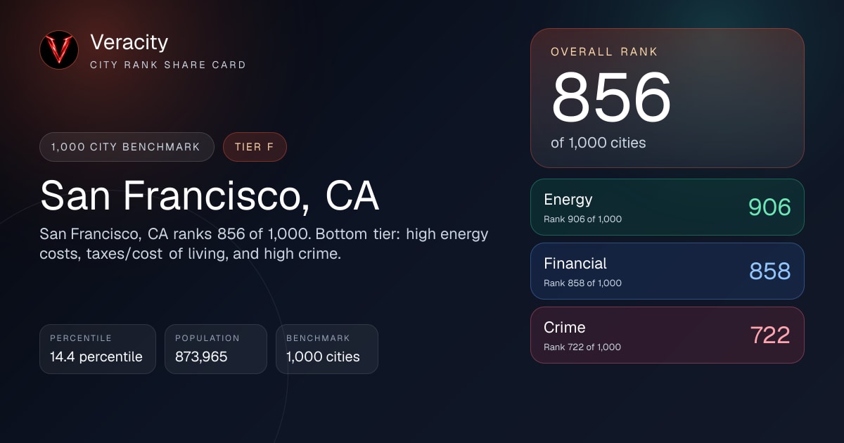 Veracity share card for San Francisco, CA